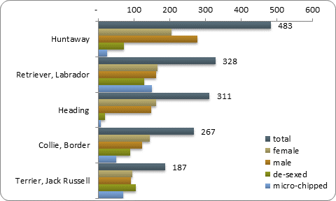 D2b top five pure breeds D2b top five pure breeds