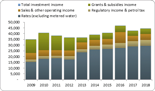 F3a operating revenue