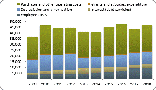 F4a operating expenditure