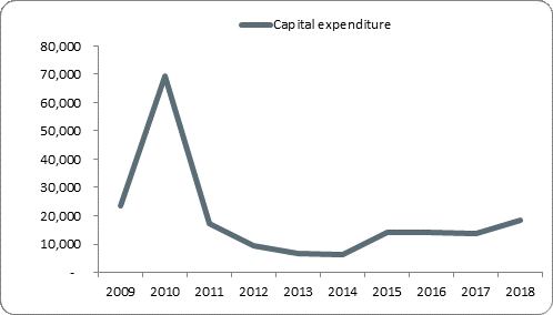 F5a capital expenditure