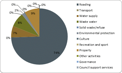 F5b capital expenditure by activity