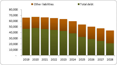 F6b forecast balance sheet liabilities