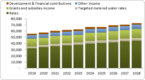 F7a forecast operating revenue