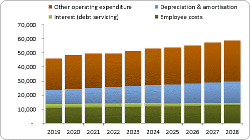 F7b forecast operating expenditure