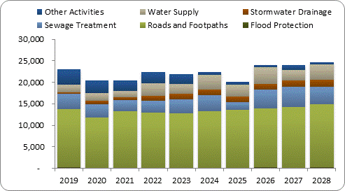 F8a forecast capital expenditure by activity