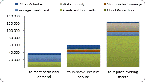 F8b forecast capital expenditure by purpose