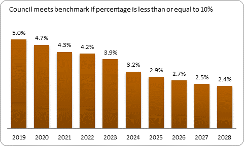 F9b forecast debt servicing benchmark