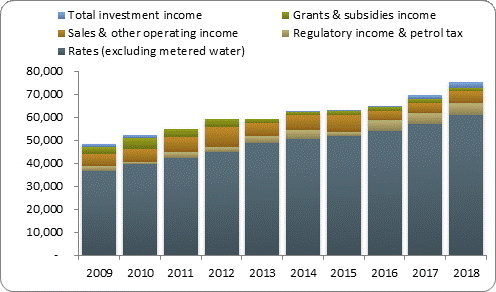 F3a operating revenue