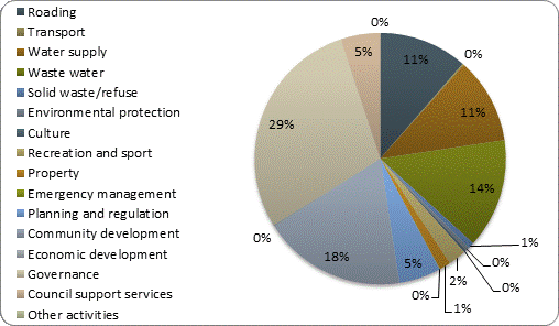 F3b operating revenue by activity