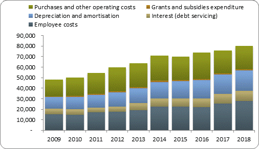 F4a operating expenditure