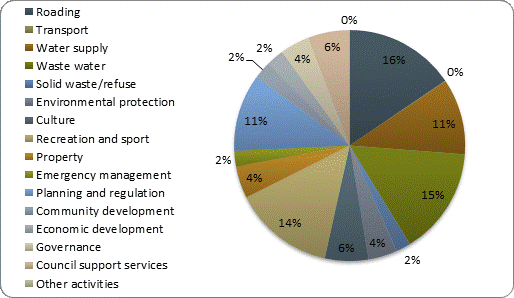 F4b operating expenditure by activity