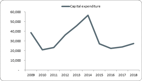 F5a capital expenditure