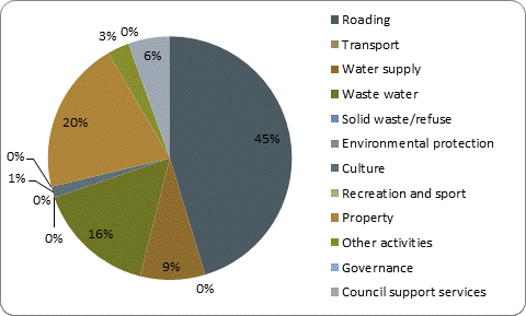 F5b capital expenditure by activity