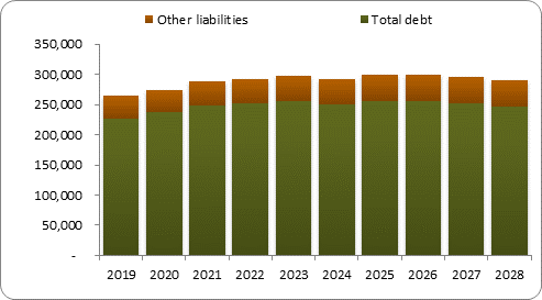 F6b forecast balance sheet liabilities