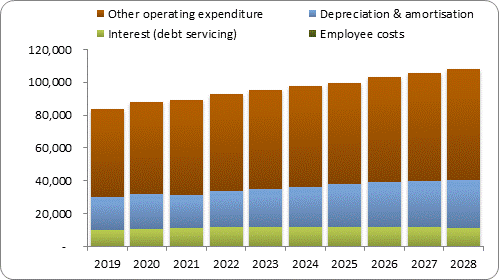 F7b forecast operating expenditure