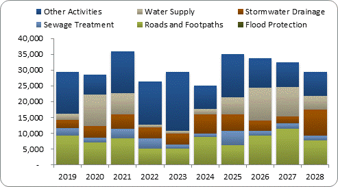 F8a forecast capital expenditure by activity