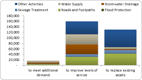 F8b forecast capital expenditure by purpose