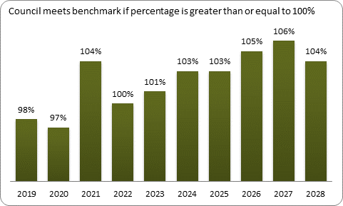 F9a forecast balanced budget benchmark