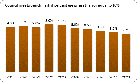 F9b forecast debt servicing benchmark