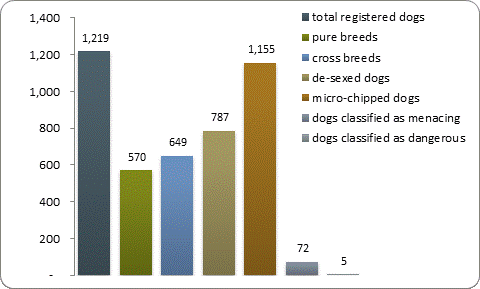 D2a dog registrations