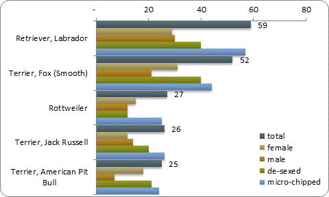 D2b top five pure breeds