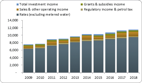 F3a operating revenue