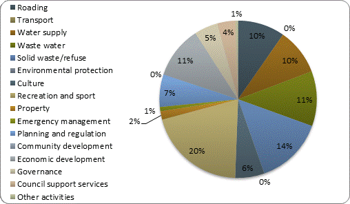 F3b operating revenue by activity