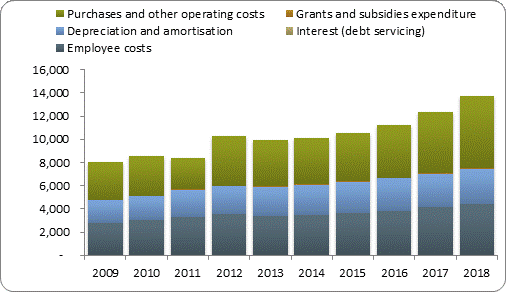 F4a operating expenditure