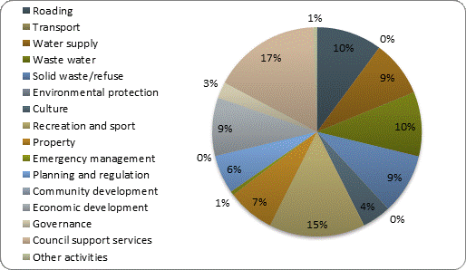 F4b operating expenditure by activity