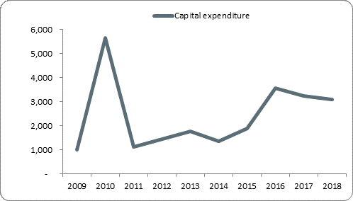 F5a capital expenditure