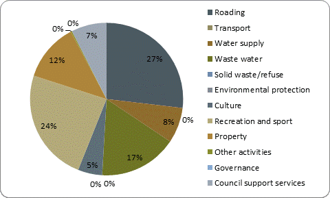 F5b capital expenditure by activity