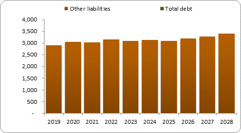 F6b forecast balance sheet liabilities