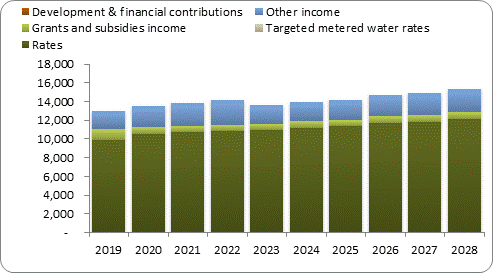 F7a forecast operating revenue