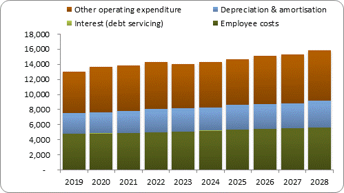 F7b forecast operating expenditure