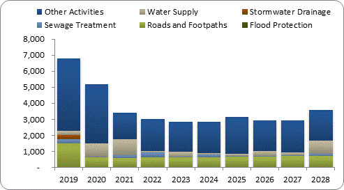 F8a forecast capital expenditure by activity