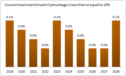 F9b forecast debt servicing benchmark