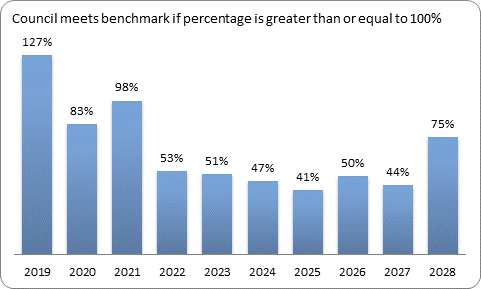 F9c forecast essential services benchmark