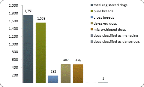 D2a dog registrations D2a dog registrations