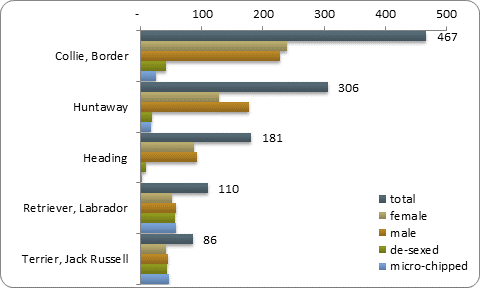 D2b top five pure breeds D2b top five pure breeds