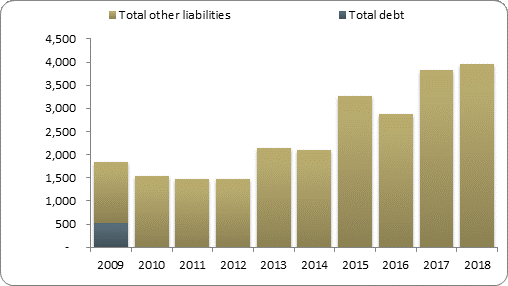 F2b balance sheet liabilities