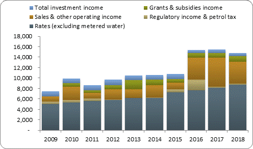 F3a operating revenue