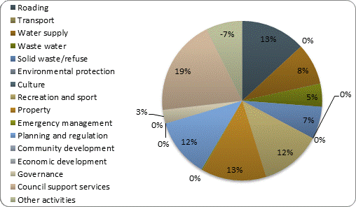 F3b operating revenue by activity