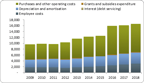 F4a operating expenditure