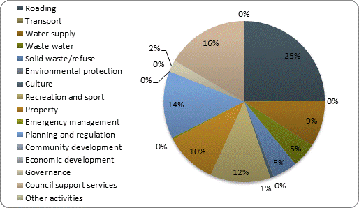 F4b operating expenditure by activity