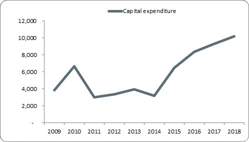 F5a capital expenditure