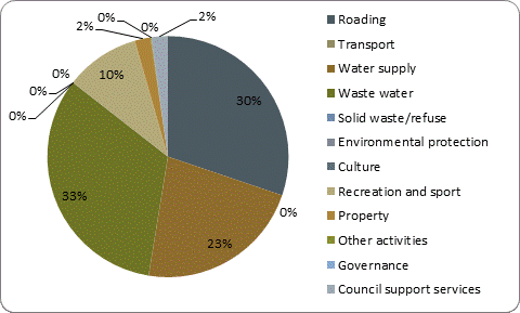 F5b capital expenditure by activity