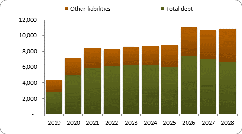 F6b forecast balance sheet liabilities