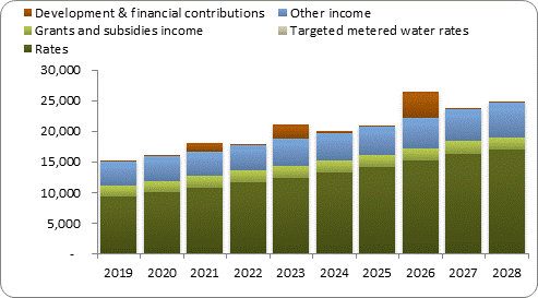 F7a forecast operating revenue