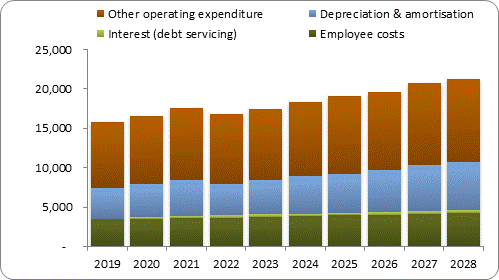 F7b forecast operating expenditure