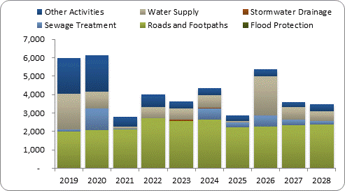 F8a forecast capital expenditure by activity